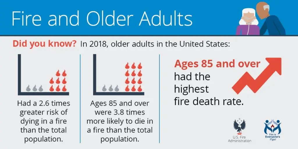 Understanding the risk: fire and older adults - a graphical analysis showing that in 2018, older adults had a significantly higher risk of dying in a fire, with individuals aged 85 and over facing the highest fatality rate.